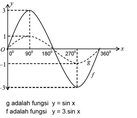 Matematika Itu Gampang: GRAFIK FUNGSI TRIGONOMETRI