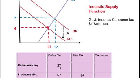 How To Calculate Tax Incidence From A Graph