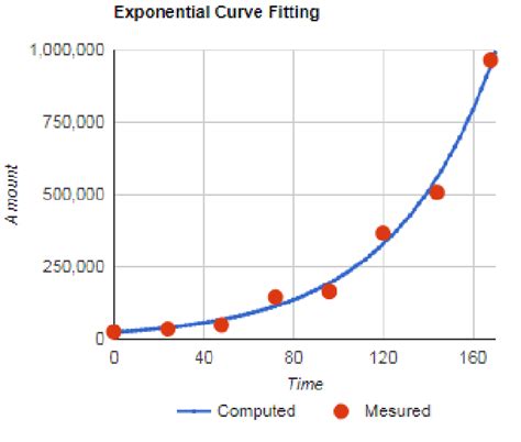 Growth Curve of EZB-ICR for 7 Days. The doubling time of EZB-ICR was... | Download Scientific ...