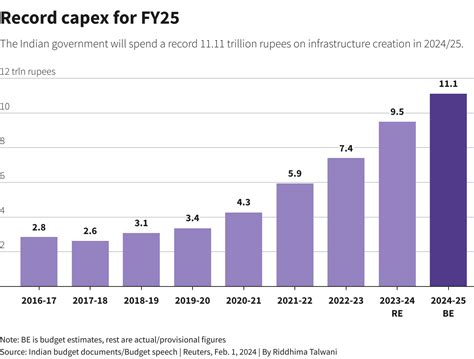 INDIA BUDGET Govt raises 2024/25 capex spend to record 11.11 trln rupees | Reuters