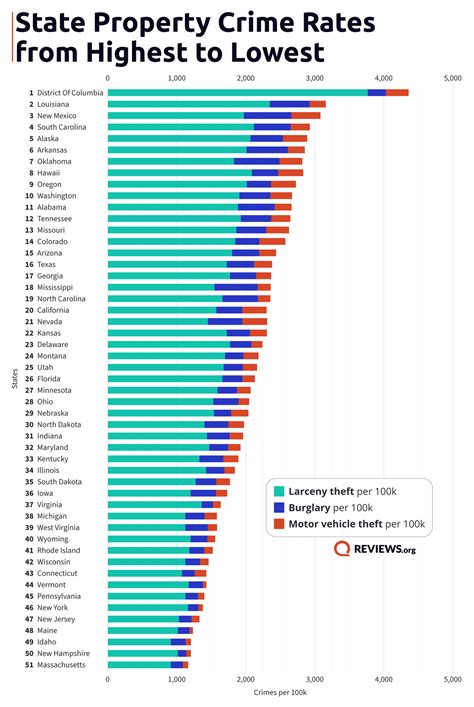 Idaho ranks 49th for property crime per capita, study says - LocalNews8 ...