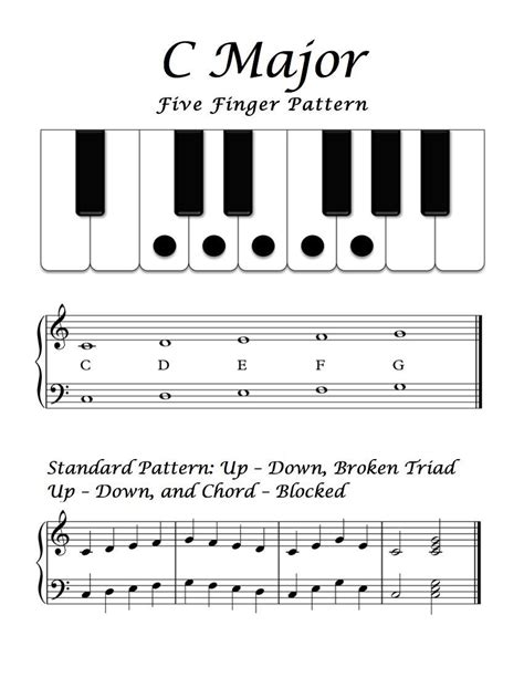 Free Sheet Music - Basic Overview - C Major Five Finger Pattern ...