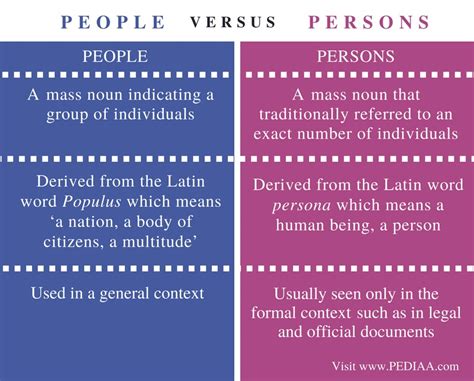 Difference Between People and Persons - Pediaa.Com