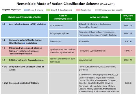 Insecticide Resistance Action Committee (IRAC) – Published New Mode of Action Classification ...