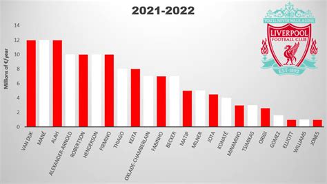 Salaries Of Liverpool Players In 2022