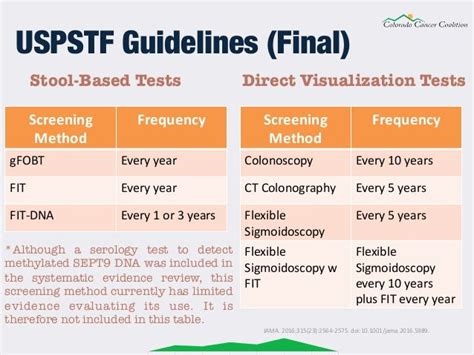 Uspstf Guidelines For Colon Cancer Screening - CancerWalls