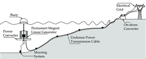 Wave energy converter system. | Download Scientific Diagram