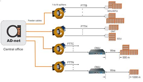 FTTP concepts and applications - scenarios and terms | Home