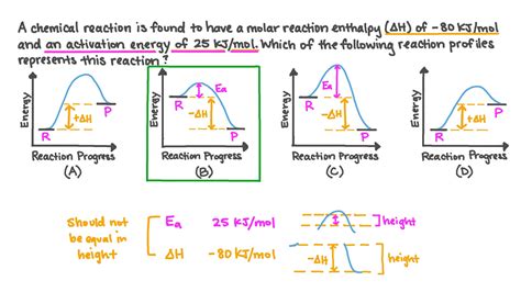 Question Video: Selecting the Correct Reaction Profile Diagram from ...