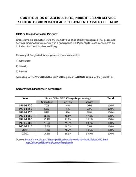 GDP growth of Bangladesh and selected countries