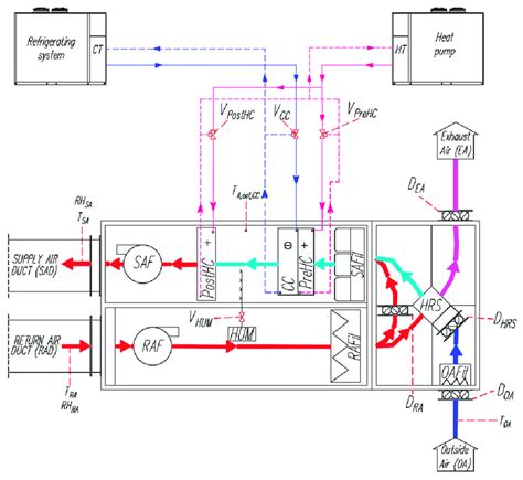 Air Handling Unit Schematic Download Scientific Diagram | Images and Photos finder