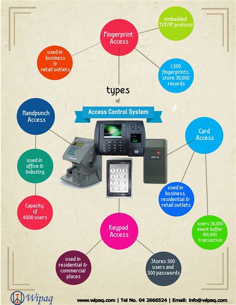 Types of Access Control System Infographics | Access control system, Infographic, Access control