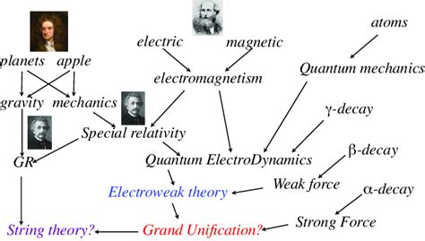 A brief history of unification in physics. | Download Scientific Diagram