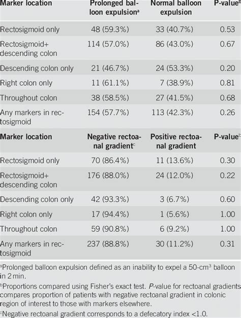 Likelihood of anorectal manometry/balloon expulsion abnormalities... | Download Table