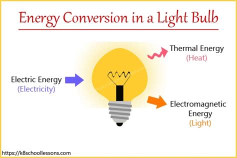 Energy Transformation Of A Flashlight - Asking List