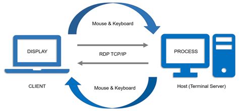 How Does Remote Desktop Work?