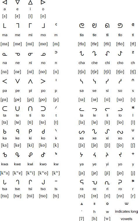 Nahuatl Alphabet