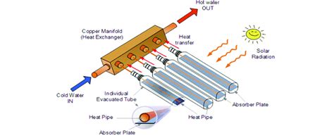 Schematic diagram of evacuated tube solar collector. | Download Scientific Diagram