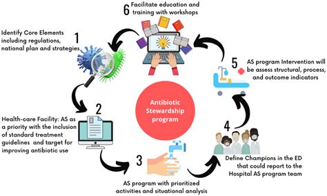 Antibiotics | Free Full-Text | Regional Perspective of Antimicrobial ...