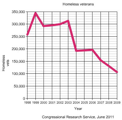 Number of Homeless Vets Dropping Sharply :-) | TIME.com