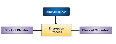 Block Cipher