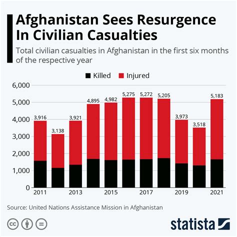 Chart: Afghanistan Sees Resurgence In Civilian Casualties | Statista