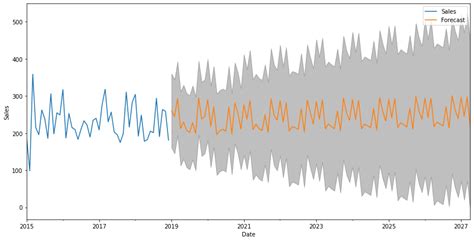 Time Series Forecasting with TensorFlow, ARIMA, and PROPHET (6-min read ...