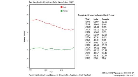 Smoking Cancer Graph