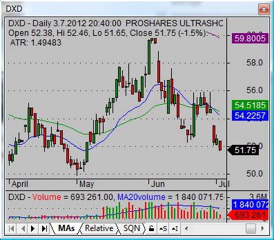 Ways to trade current Dow Jones industrial average index situation ...