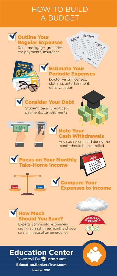 How to Build a Budget (Infographic)Bankers Trust Education Center