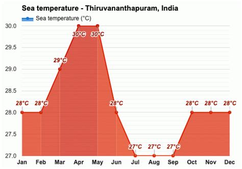 Yearly & Monthly weather - Thiruvananthapuram, India