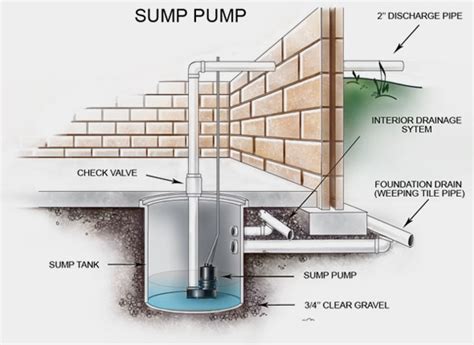 Buyers Guide for selecting the right Sump Pump - Just Water Pumps