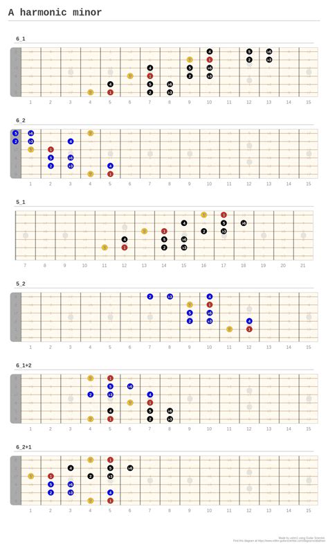 A harmonic minor - A fingering diagram made with Guitar Scientist