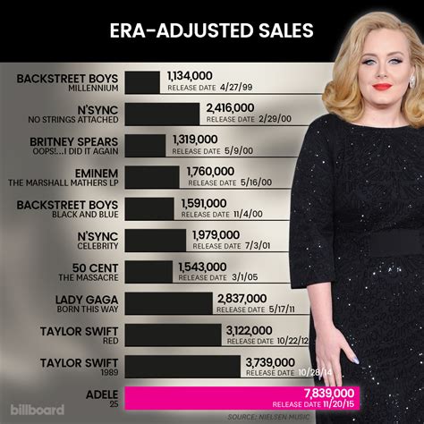 Adele's '25' Is 42 Percent of Total Music Sales This Week