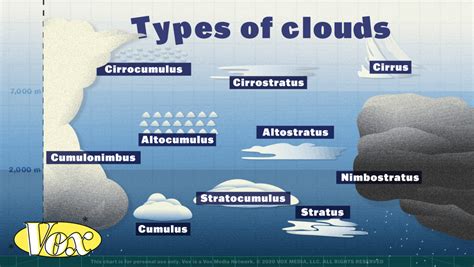 How to spot the 10 most common clouds: Cirrus, cumulus, and in between - Vox