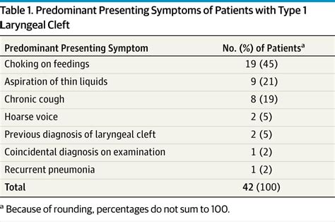 Type 1 Laryngeal Cleft: A Multidimensional Management Algorithm | Congenital Defects | JAMA ...