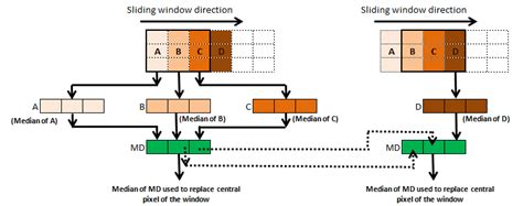 An illustration of DP: Fast Median Filtering Algorithm | Download Scientific Diagram