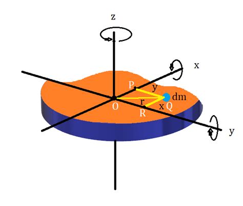 Perpendicular axis theorem ~ Physics Padhai