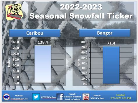 NWS Caribou on Twitter: "2022-2023 seasonal snowfall ticker for Caribou ...