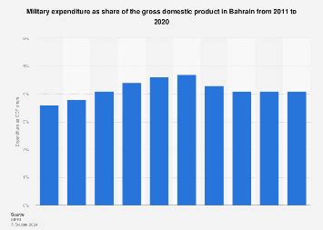 Bahrain: military expenditure as share of GDP | Statista