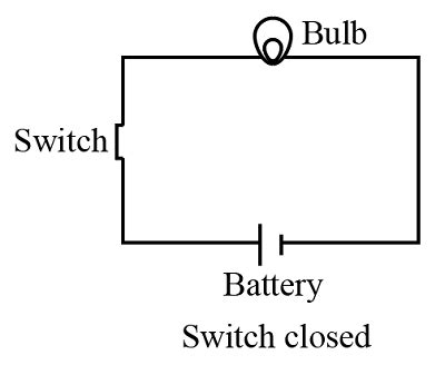 Draw an electric circuit with a battery, bulb and a switch one with the ...