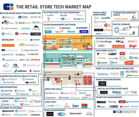 71 Market Maps Covering Fintech, CPG, Auto Tech, Healthcare, And More