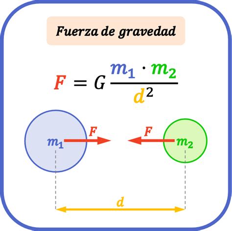 ¿Qué es la fuerza de gravedad? (fórmula y ejemplos)