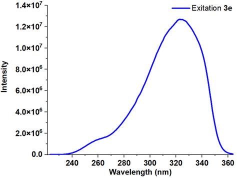 Excitation spectrum 3g. | Download Scientific Diagram