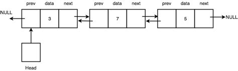 Doubly Linked List in Python - Introduction and Insertion | Studytonight