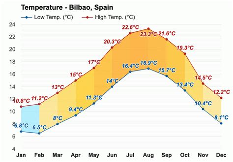 Bilbao, Spain - June 2023 Weather forecast - Summer forecast