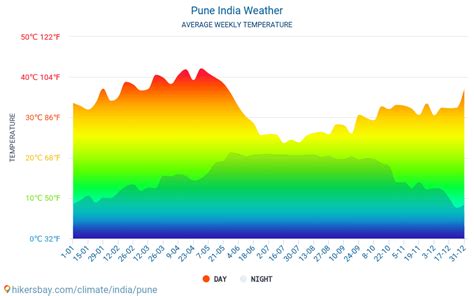 Pune - Weather in July in Pune, India 2019