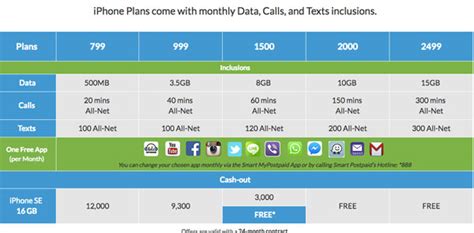 Globe vs Smart, iPhone SE Plans - Techglimpse