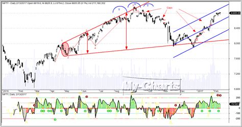 MY CHARTS FOR INDIAN STOCK MARKET: (2) Nifty & Bank Nifty IntraDay Levels For 14/02/2017