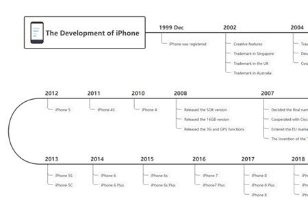 Free History Timeline Template & Examples | EdrawMind